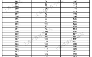 上海2024年综合评价入围考生成绩分布情况！14870人入围