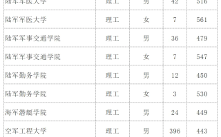2023年陕西军队院校录取最低分数线一览（2024填报参考）