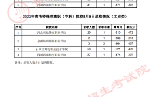 贵州省2023年高考特殊类高职（专科）院校录取情况（理工类）