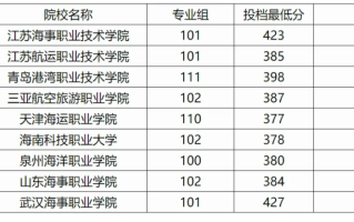 广西2024年高职高专提前批其他类院校专业组投档最低分数线（历史类）
