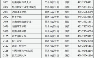 山西省2024年普通高校艺术本科批（美术与设计类）院校投档最低分