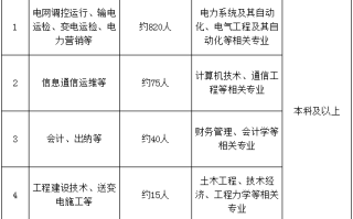 江苏电力2024年校招（第一批）960人！