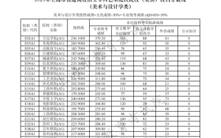 上海市2023专科艺体类批次院校投档分数线公布