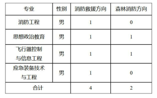 2024年中国消防救援学院面向西藏招收青年学生6人
