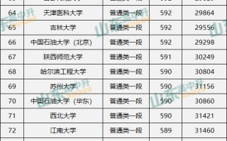 山东考生多少分才能上双一流？新高三重点参考！