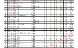 贵州省2023年高考第一批本科院校平行志愿投档情况（理工）