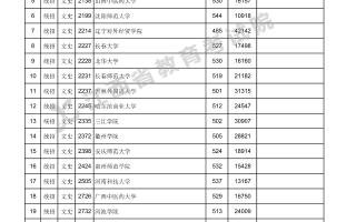 江西省2023年普通高校招生第二批本科文史、理工类缺额院校征集志愿投档情况统计表