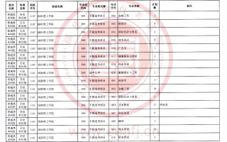 2023年福建省普通类本科批历史科目组第二次征求志愿8月2日8时至18时填报