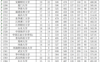 自治区2023年普通高校招生本科一批次、普通高校招收有关省市新疆高中班毕业生本科一批次投档录取情况