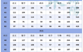 2024届绵阳市高三二诊划线出炉！一本线理498、文515