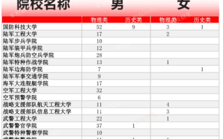 2024年全国各军队院校在广西招生多少人？共招生333人