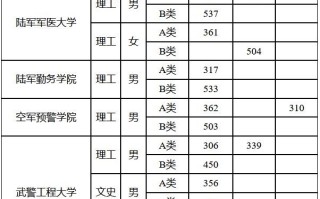 西藏2024年军队院校招生面试体检控制分数线