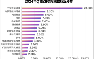 2024届就业大数据：哪些行业/专业需求较多？