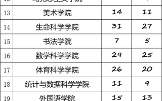 曲阜师范大学2024届保研简况