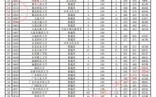 贵州省2023年高考第一批本科院校征集志愿平行投档情况