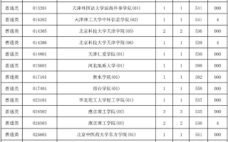 2023年海南省普通高校招生录取本科普通批（含少数民族班和预科班）院校专业组征集志愿平行投档分数线