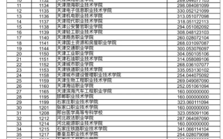 甘肃省2023年高职（专科）批R段院校投档理工类最低分