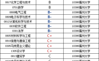 福州大学2023届就业、深造简况:2022-2023学年本科教学质量报告