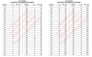 2024年河北省普通高校招生体育成绩一分一段统计表（历史类）