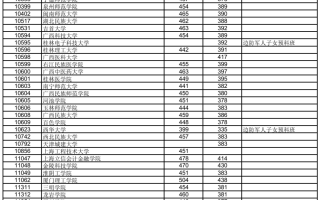 高考 | 广西2023年普通高校招生本科第二批预科B类最低投档分数线