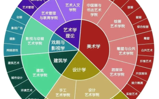 艺考生可以选择的专业有哪些？最全盘点来了！