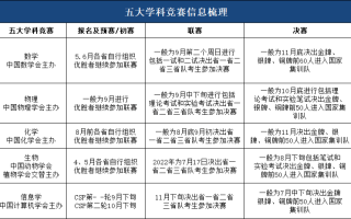 哪些学生可以免高考？哪四类学生直接保送上大学？