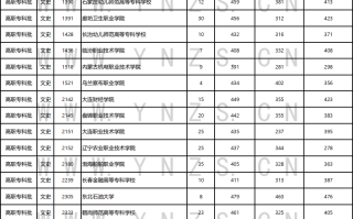 云南省2023年高职（专科批）8月21日普高录取日报（文史、理工类）
