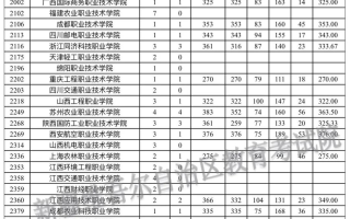 2023年有关省市新疆普通高考招生录取高职（专科）批次单列类文史平行志愿院校投档分数情况统计