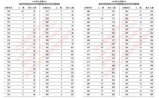 2024年河北省普通高校招生戏剧影视表演类成绩一分一段统计表