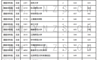 云南省2024年本科提前批投档分数线汇总（文史、理工）