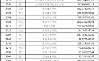 黑龙江2023年普通高职(专科)批录取院校征集志愿投档分数线