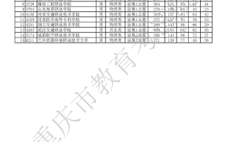 2023年重庆市普通高校招生信息表 普通类提前专科批（征集志愿）