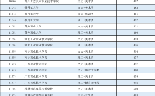 高考 | 广西2023年普通高校招生高职高专提前批艺术类最低投档分数线