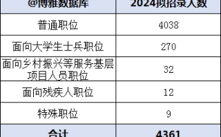 什么专业、学历，能考北京市公务员？