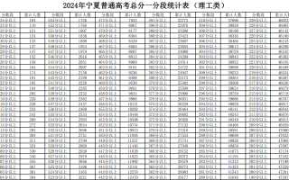 速看！2024年宁夏普通高考一分一段统计表（理工类）