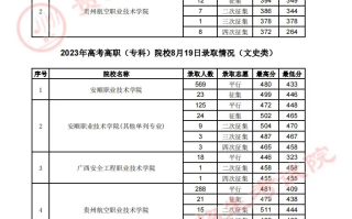 贵州省2023年高考高职（专科）院校8月19日录取情况（理工、文史类）