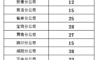 中国移动陕西2025校招录用259人，生源高校78所