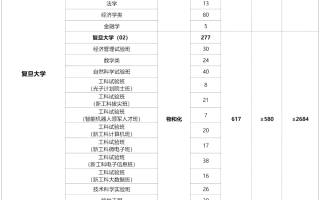 复旦大学2024年上海综合评价入围分数线一览表(2025填报参考)