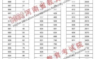 2025年河南八省联考分数段统计表！历史类673分11人‌
