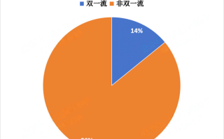 在吉林，有多少人能上双一流大学？