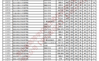 湖北省2023年艺术本科B平行志愿投档线
