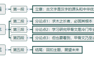 2026年国考申论热点：让古文字“活”起来