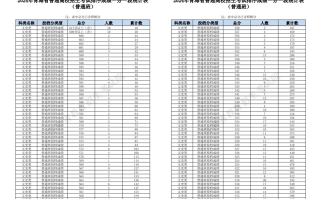 文科超本科一段线4659人！青海2024年高考一分一段表公布