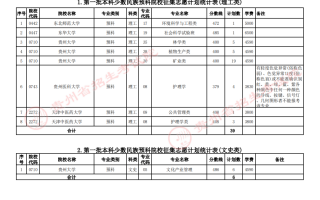 关于贵州省2023年普通高校招生第一批本科少数民族预科院校网上征集志愿的说明