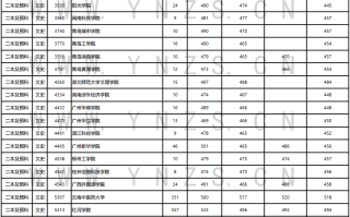 云南省2023年二本及预科文史、理工类录取情况