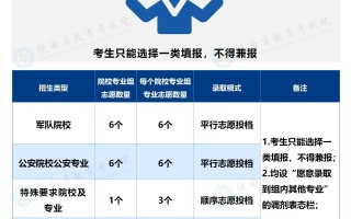 一图读懂2025年陕西省新高考系列二：如何报？志愿填报有要求！