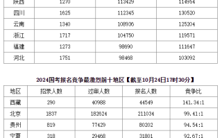 2024国家公务员考试，报录比73：1