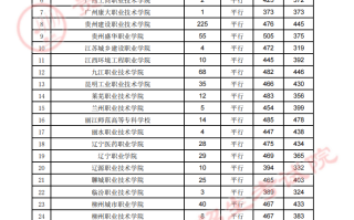 贵州省2023年高考高职（专科）院校8月14日文史类录取情况