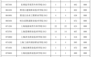 2023年海南省普通高校招生录取高职（专科）批院校专业组征集志愿平行投档分数线