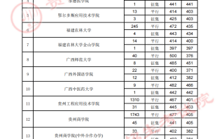 贵州省2023年高考第二批本科院校7月30日录取情况（理工类）